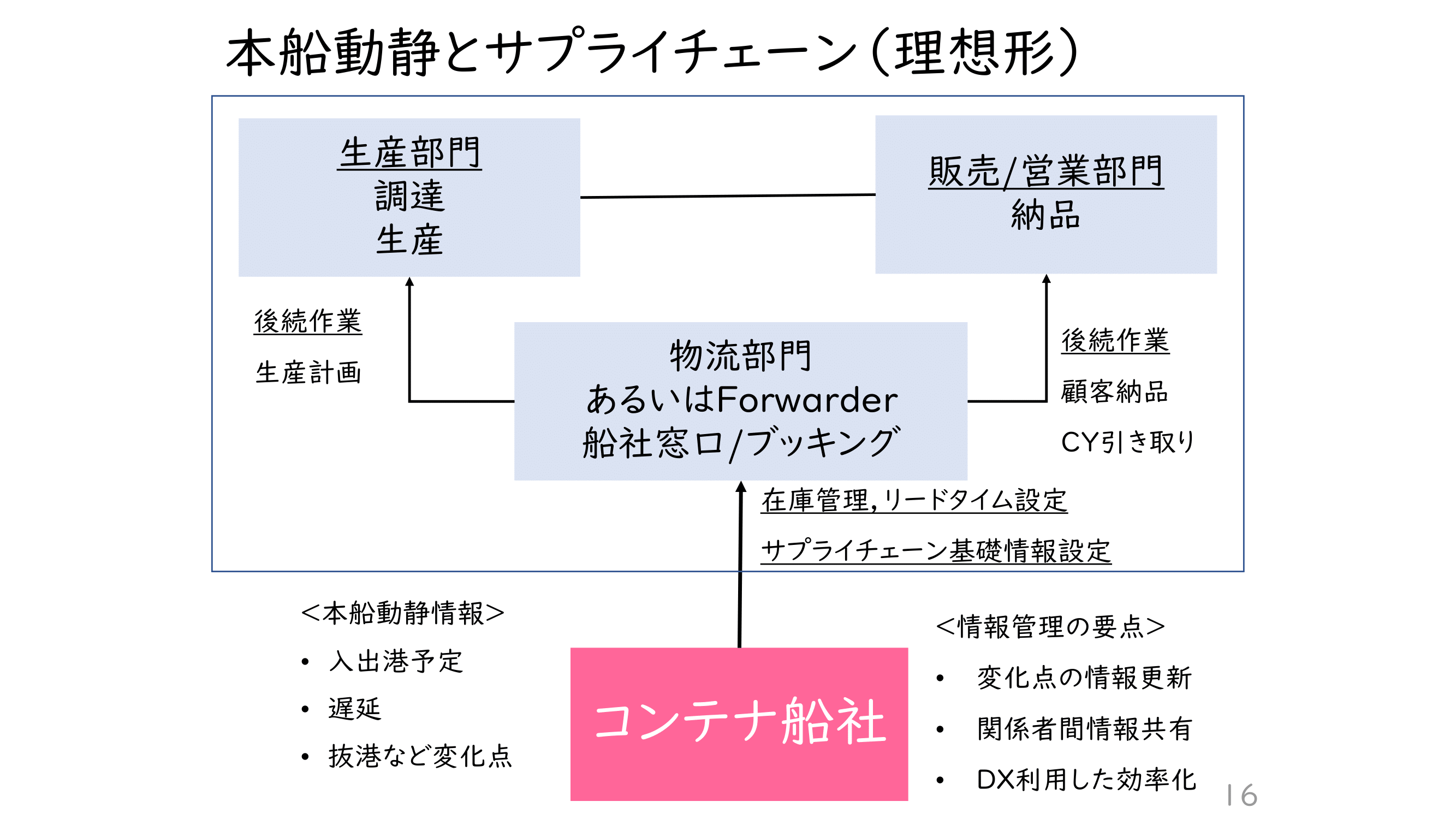 「コロナ禍とサプライチェーンの変化」_プレゼンテーション資料_20230214-16