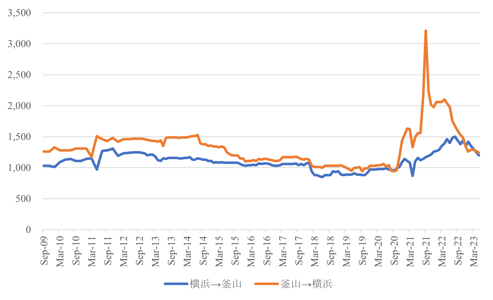 図2_日韓航路のコンテナ運賃指数