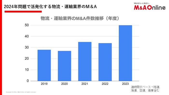 2024年問題で活発化する物流・運輸業界のM&A