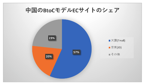 EC-china-marketshare