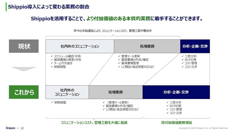 Shippioプレゼン資料_LDS2024キックオフ「貿易PFの未来」_20240517P12