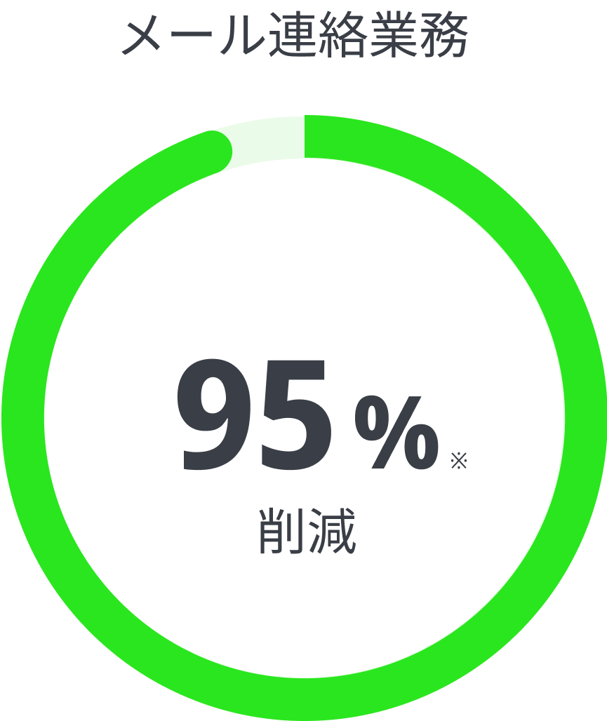 メール確認業務95% メール確認業務95%