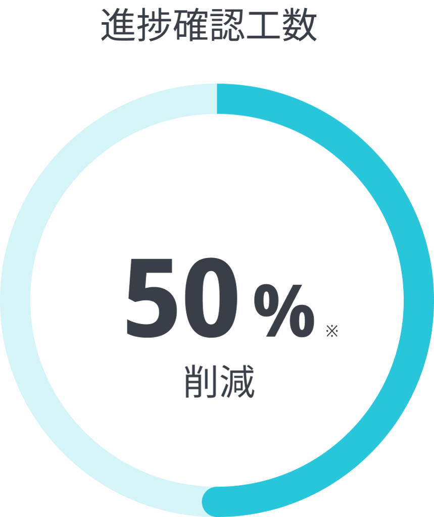 進捗確認工数50% 進捗確認工数50%