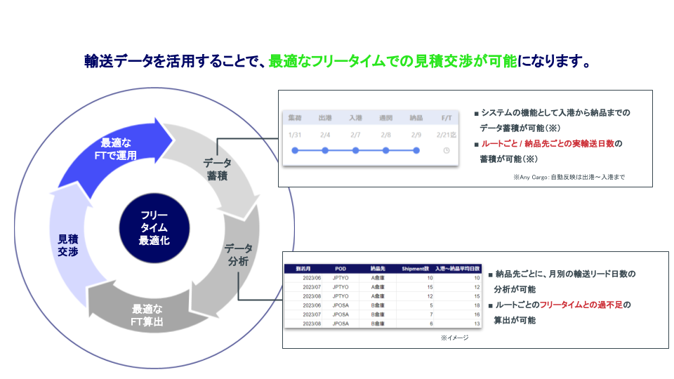 輸送データを活用したサプライチェーンのコスト削減
