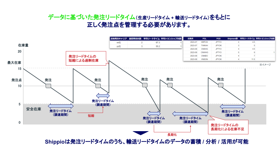 輸送データを活用したサプライチェーンのコスト削減