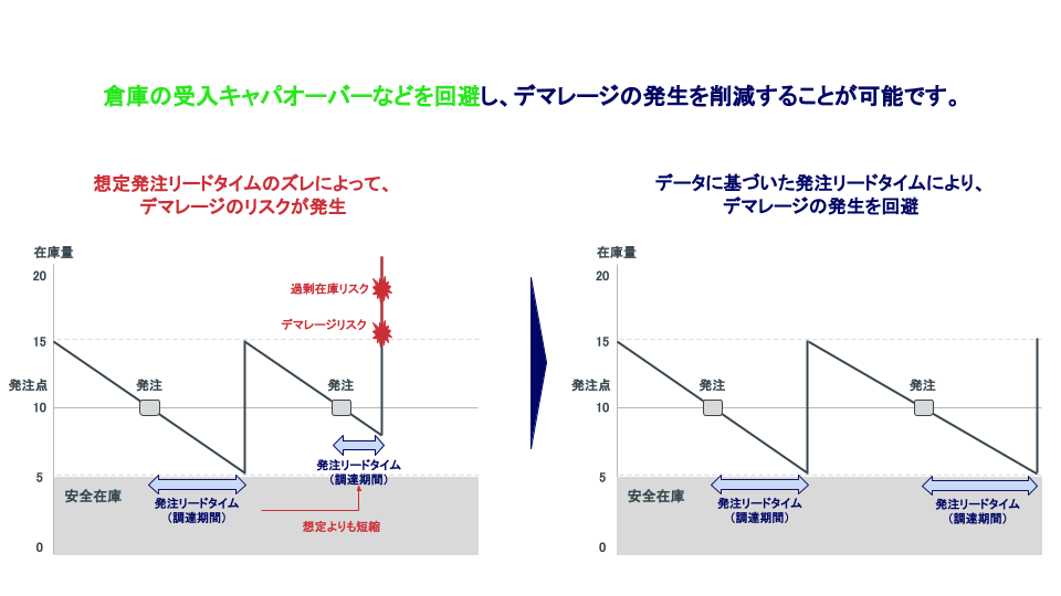 輸送データを活用したサプライチェーンのコスト削減