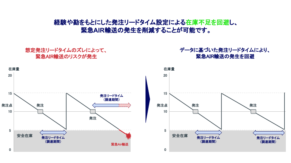 輸送データを活用したサプライチェーンのコスト削減