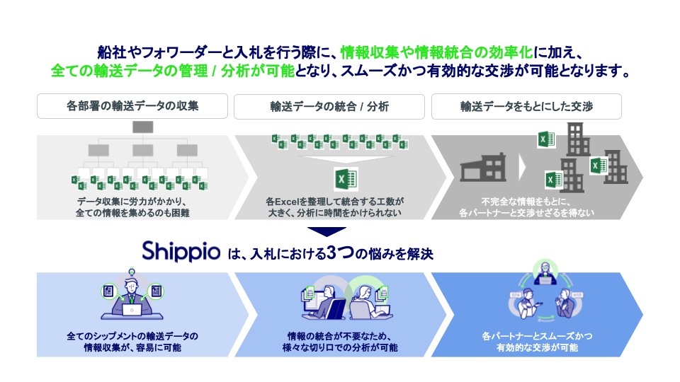 輸送データを活用したサプライチェーンのコスト削減