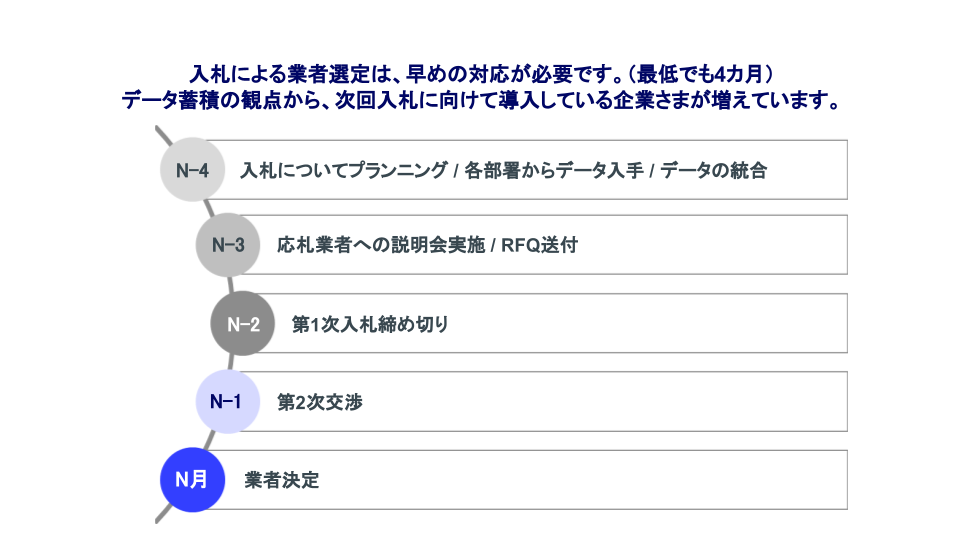 輸送データを活用したサプライチェーンのコスト削減