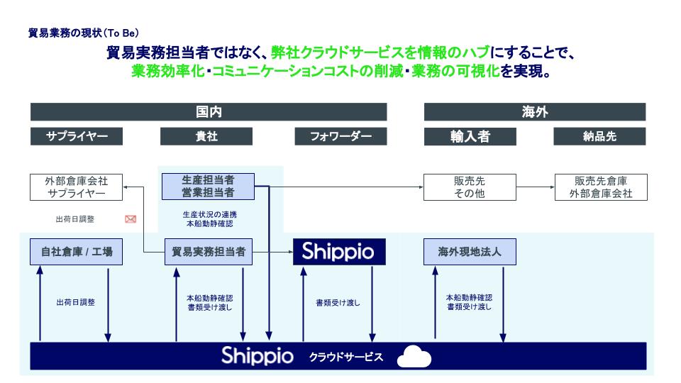 貿易業務の現状after