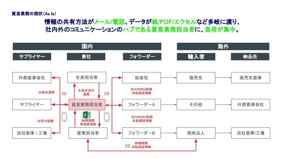 貿易業務の現状before